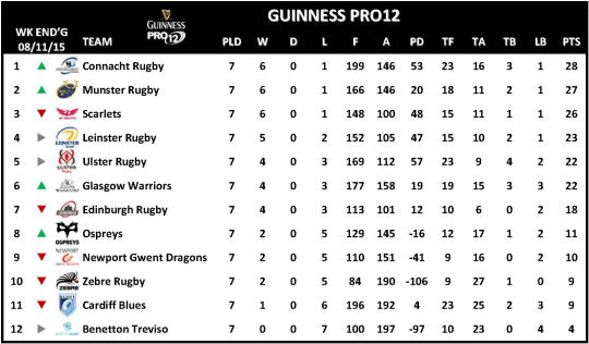 Guinness PRO12 Week 7